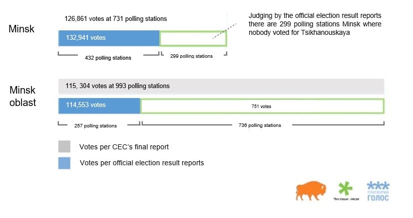 Golos Final Election Report 3